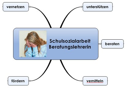 schulsozialarbeit_mindmap